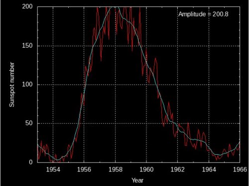 Solar Cycle 19